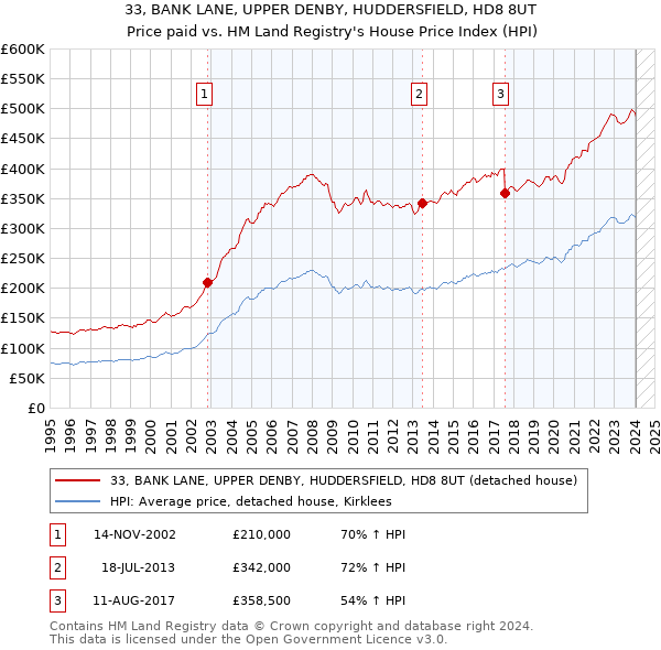 33, BANK LANE, UPPER DENBY, HUDDERSFIELD, HD8 8UT: Price paid vs HM Land Registry's House Price Index