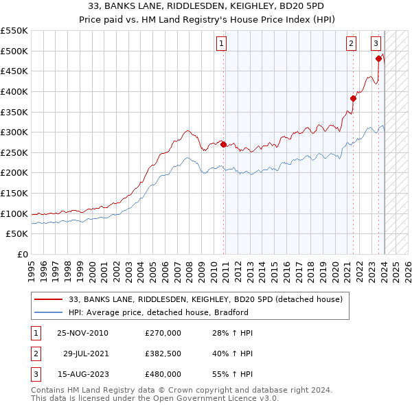 33, BANKS LANE, RIDDLESDEN, KEIGHLEY, BD20 5PD: Price paid vs HM Land Registry's House Price Index