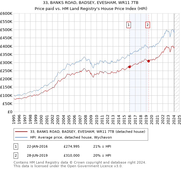 33, BANKS ROAD, BADSEY, EVESHAM, WR11 7TB: Price paid vs HM Land Registry's House Price Index