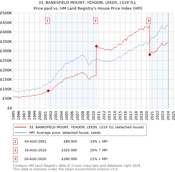 33, BANKSFIELD MOUNT, YEADON, LEEDS, LS19 7LL: Price paid vs HM Land Registry's House Price Index