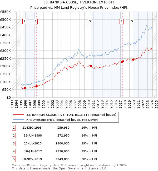 33, BANKSIA CLOSE, TIVERTON, EX16 6TT: Price paid vs HM Land Registry's House Price Index