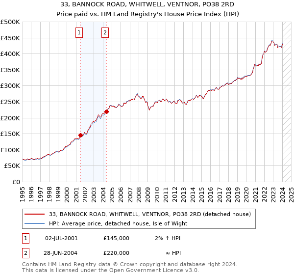 33, BANNOCK ROAD, WHITWELL, VENTNOR, PO38 2RD: Price paid vs HM Land Registry's House Price Index