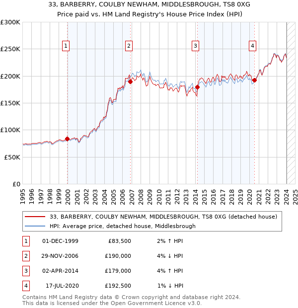 33, BARBERRY, COULBY NEWHAM, MIDDLESBROUGH, TS8 0XG: Price paid vs HM Land Registry's House Price Index