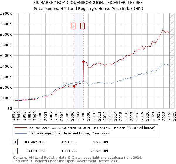 33, BARKBY ROAD, QUENIBOROUGH, LEICESTER, LE7 3FE: Price paid vs HM Land Registry's House Price Index