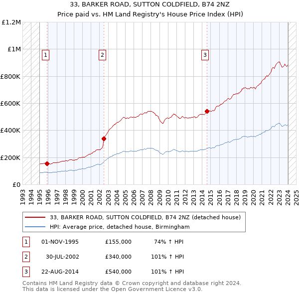 33, BARKER ROAD, SUTTON COLDFIELD, B74 2NZ: Price paid vs HM Land Registry's House Price Index