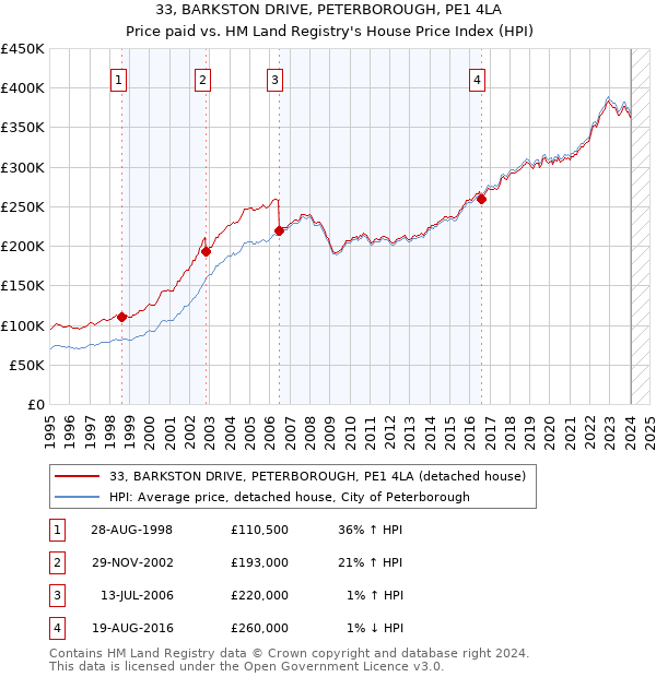 33, BARKSTON DRIVE, PETERBOROUGH, PE1 4LA: Price paid vs HM Land Registry's House Price Index