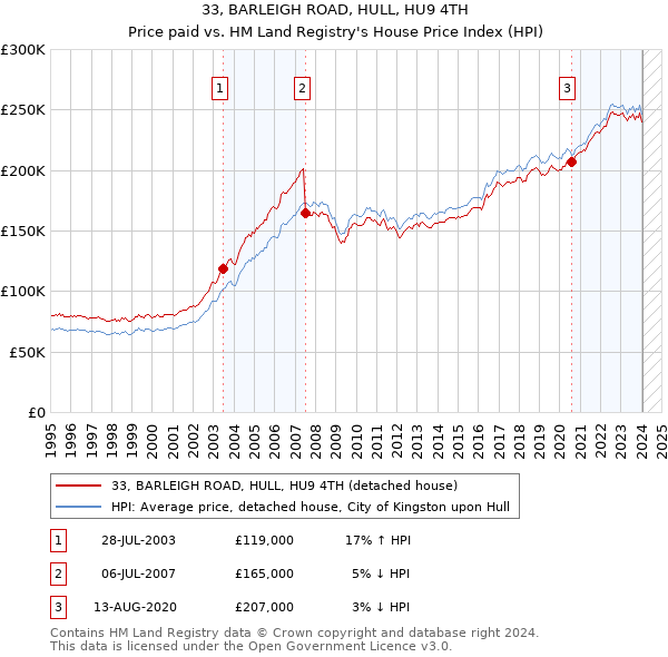 33, BARLEIGH ROAD, HULL, HU9 4TH: Price paid vs HM Land Registry's House Price Index
