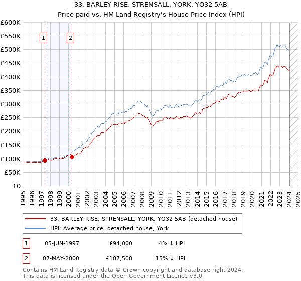 33, BARLEY RISE, STRENSALL, YORK, YO32 5AB: Price paid vs HM Land Registry's House Price Index