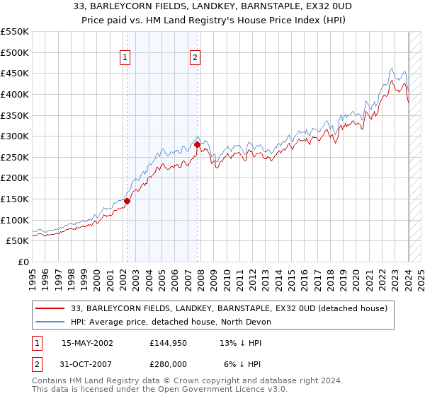 33, BARLEYCORN FIELDS, LANDKEY, BARNSTAPLE, EX32 0UD: Price paid vs HM Land Registry's House Price Index