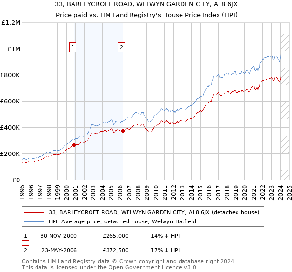 33, BARLEYCROFT ROAD, WELWYN GARDEN CITY, AL8 6JX: Price paid vs HM Land Registry's House Price Index