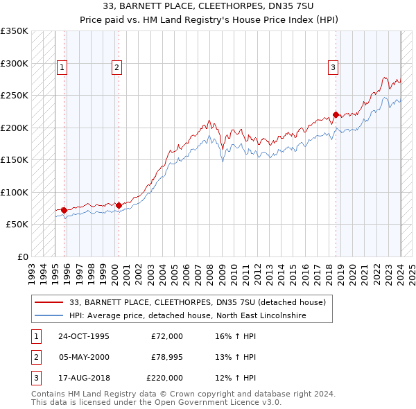 33, BARNETT PLACE, CLEETHORPES, DN35 7SU: Price paid vs HM Land Registry's House Price Index