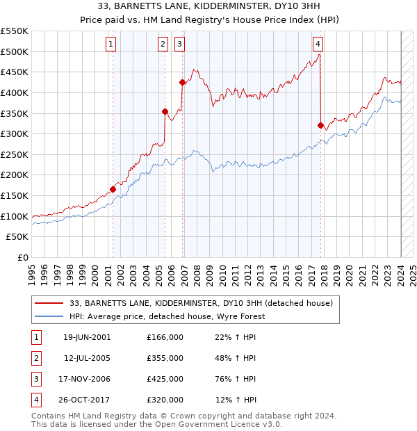 33, BARNETTS LANE, KIDDERMINSTER, DY10 3HH: Price paid vs HM Land Registry's House Price Index