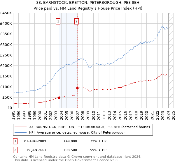 33, BARNSTOCK, BRETTON, PETERBOROUGH, PE3 8EH: Price paid vs HM Land Registry's House Price Index
