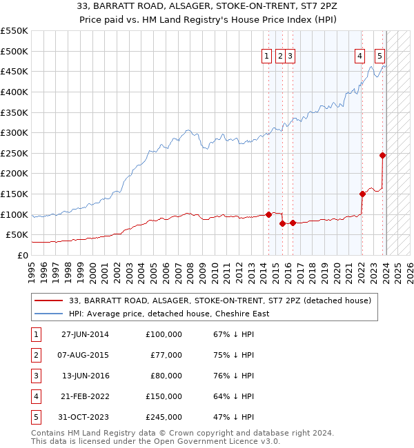 33, BARRATT ROAD, ALSAGER, STOKE-ON-TRENT, ST7 2PZ: Price paid vs HM Land Registry's House Price Index