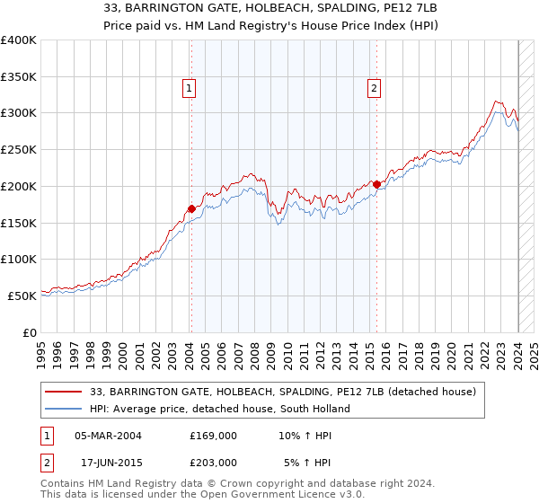 33, BARRINGTON GATE, HOLBEACH, SPALDING, PE12 7LB: Price paid vs HM Land Registry's House Price Index