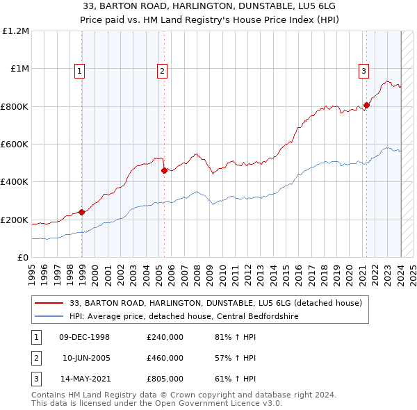 33, BARTON ROAD, HARLINGTON, DUNSTABLE, LU5 6LG: Price paid vs HM Land Registry's House Price Index