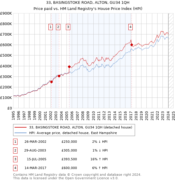 33, BASINGSTOKE ROAD, ALTON, GU34 1QH: Price paid vs HM Land Registry's House Price Index