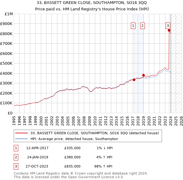 33, BASSETT GREEN CLOSE, SOUTHAMPTON, SO16 3QQ: Price paid vs HM Land Registry's House Price Index