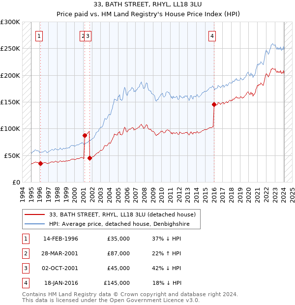 33, BATH STREET, RHYL, LL18 3LU: Price paid vs HM Land Registry's House Price Index