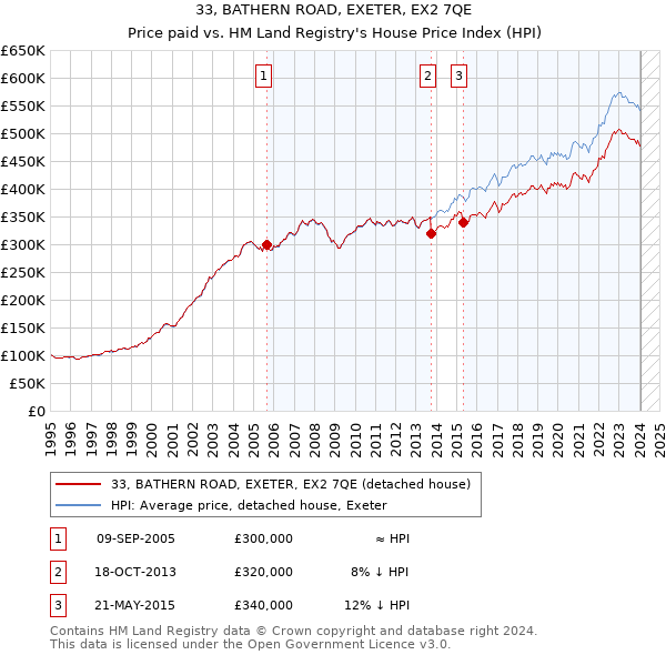 33, BATHERN ROAD, EXETER, EX2 7QE: Price paid vs HM Land Registry's House Price Index