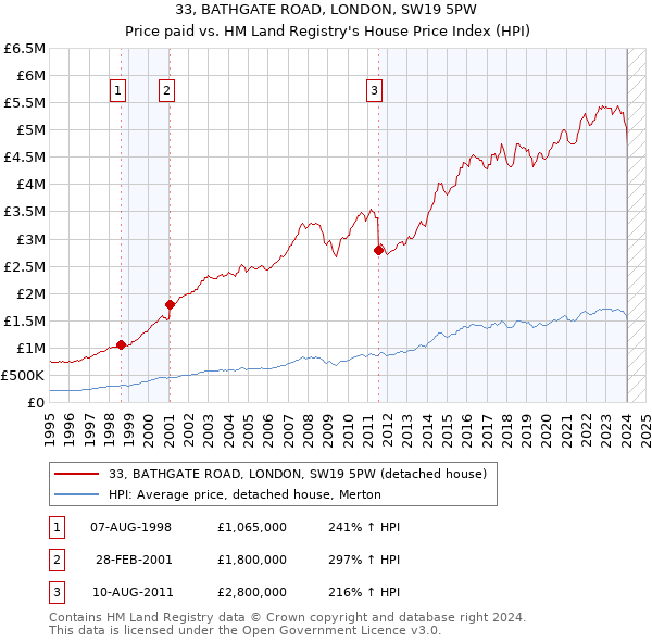 33, BATHGATE ROAD, LONDON, SW19 5PW: Price paid vs HM Land Registry's House Price Index