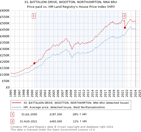 33, BATTALION DRIVE, WOOTTON, NORTHAMPTON, NN4 6RU: Price paid vs HM Land Registry's House Price Index