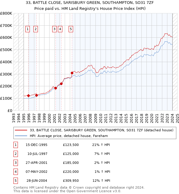 33, BATTLE CLOSE, SARISBURY GREEN, SOUTHAMPTON, SO31 7ZF: Price paid vs HM Land Registry's House Price Index