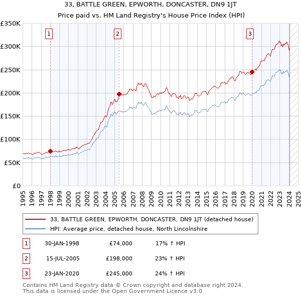 33, BATTLE GREEN, EPWORTH, DONCASTER, DN9 1JT: Price paid vs HM Land Registry's House Price Index