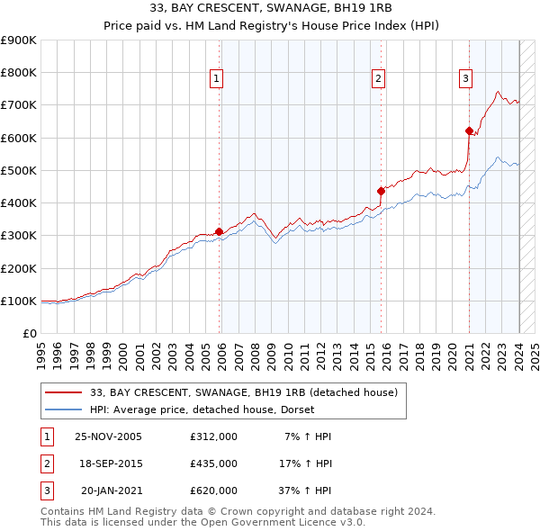 33, BAY CRESCENT, SWANAGE, BH19 1RB: Price paid vs HM Land Registry's House Price Index