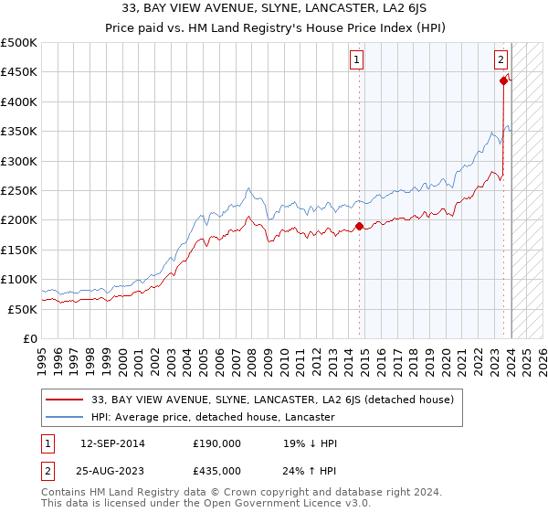 33, BAY VIEW AVENUE, SLYNE, LANCASTER, LA2 6JS: Price paid vs HM Land Registry's House Price Index