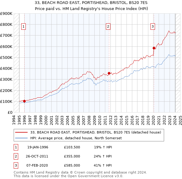 33, BEACH ROAD EAST, PORTISHEAD, BRISTOL, BS20 7ES: Price paid vs HM Land Registry's House Price Index