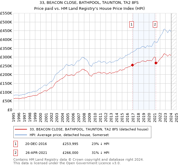 33, BEACON CLOSE, BATHPOOL, TAUNTON, TA2 8FS: Price paid vs HM Land Registry's House Price Index