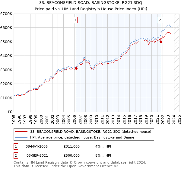 33, BEACONSFIELD ROAD, BASINGSTOKE, RG21 3DQ: Price paid vs HM Land Registry's House Price Index