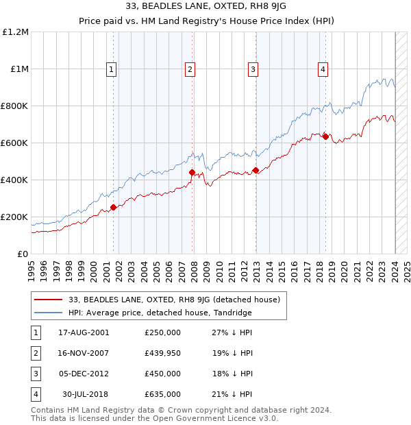 33, BEADLES LANE, OXTED, RH8 9JG: Price paid vs HM Land Registry's House Price Index