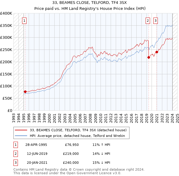 33, BEAMES CLOSE, TELFORD, TF4 3SX: Price paid vs HM Land Registry's House Price Index