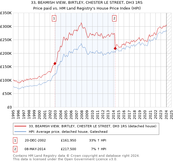 33, BEAMISH VIEW, BIRTLEY, CHESTER LE STREET, DH3 1RS: Price paid vs HM Land Registry's House Price Index