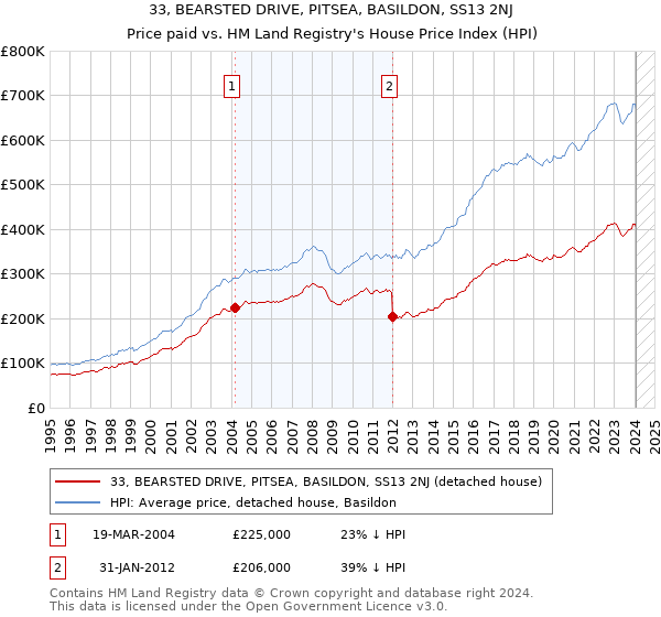 33, BEARSTED DRIVE, PITSEA, BASILDON, SS13 2NJ: Price paid vs HM Land Registry's House Price Index