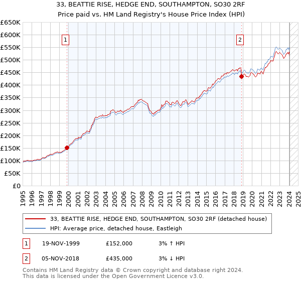 33, BEATTIE RISE, HEDGE END, SOUTHAMPTON, SO30 2RF: Price paid vs HM Land Registry's House Price Index