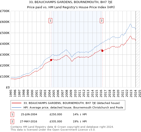 33, BEAUCHAMPS GARDENS, BOURNEMOUTH, BH7 7JE: Price paid vs HM Land Registry's House Price Index