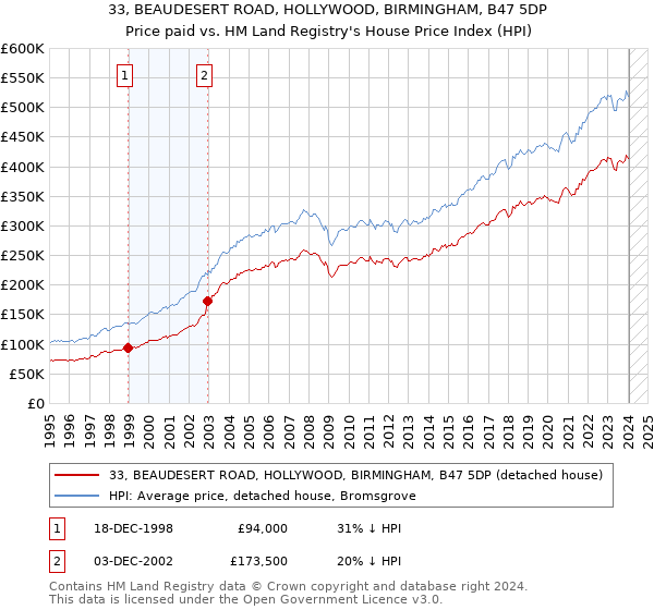 33, BEAUDESERT ROAD, HOLLYWOOD, BIRMINGHAM, B47 5DP: Price paid vs HM Land Registry's House Price Index