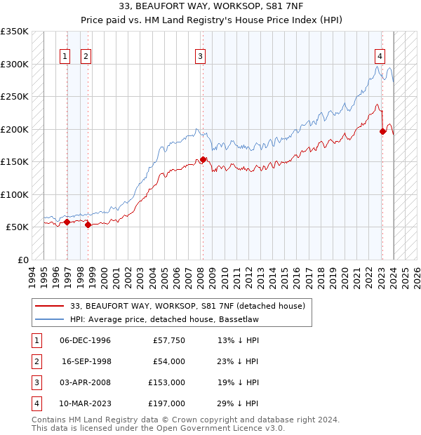 33, BEAUFORT WAY, WORKSOP, S81 7NF: Price paid vs HM Land Registry's House Price Index