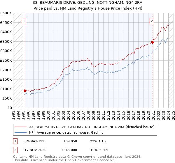 33, BEAUMARIS DRIVE, GEDLING, NOTTINGHAM, NG4 2RA: Price paid vs HM Land Registry's House Price Index