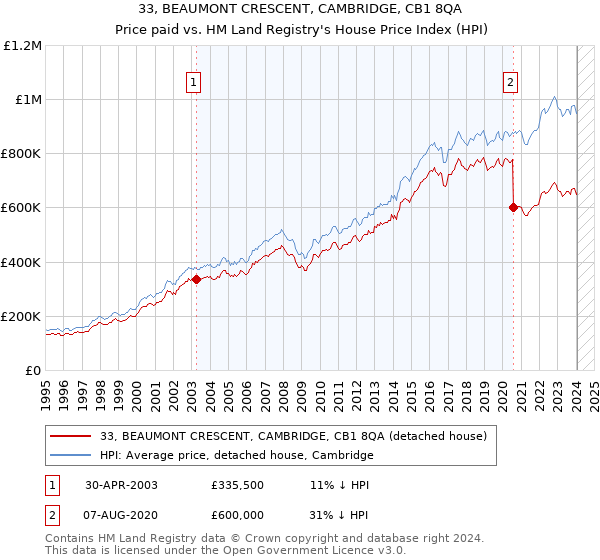 33, BEAUMONT CRESCENT, CAMBRIDGE, CB1 8QA: Price paid vs HM Land Registry's House Price Index