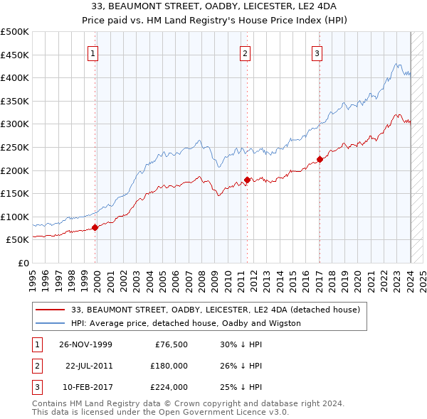 33, BEAUMONT STREET, OADBY, LEICESTER, LE2 4DA: Price paid vs HM Land Registry's House Price Index