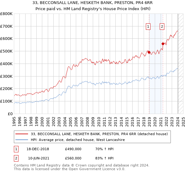 33, BECCONSALL LANE, HESKETH BANK, PRESTON, PR4 6RR: Price paid vs HM Land Registry's House Price Index