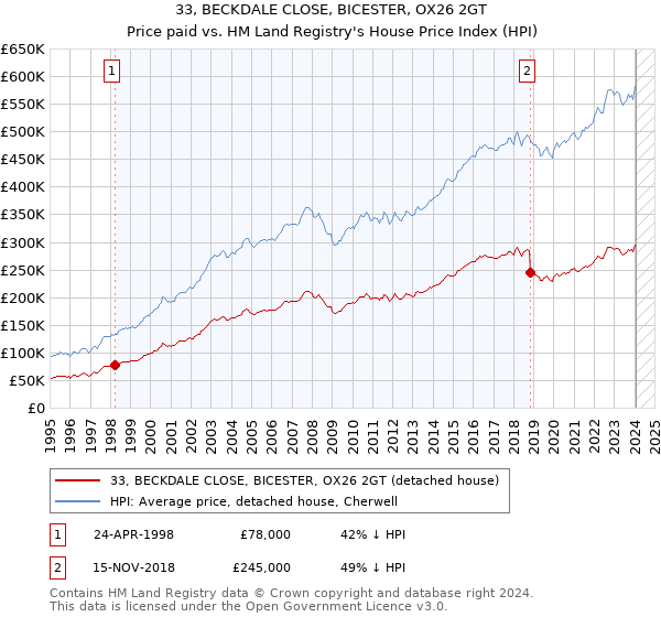 33, BECKDALE CLOSE, BICESTER, OX26 2GT: Price paid vs HM Land Registry's House Price Index