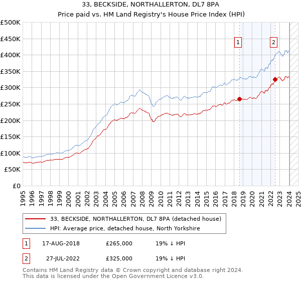 33, BECKSIDE, NORTHALLERTON, DL7 8PA: Price paid vs HM Land Registry's House Price Index