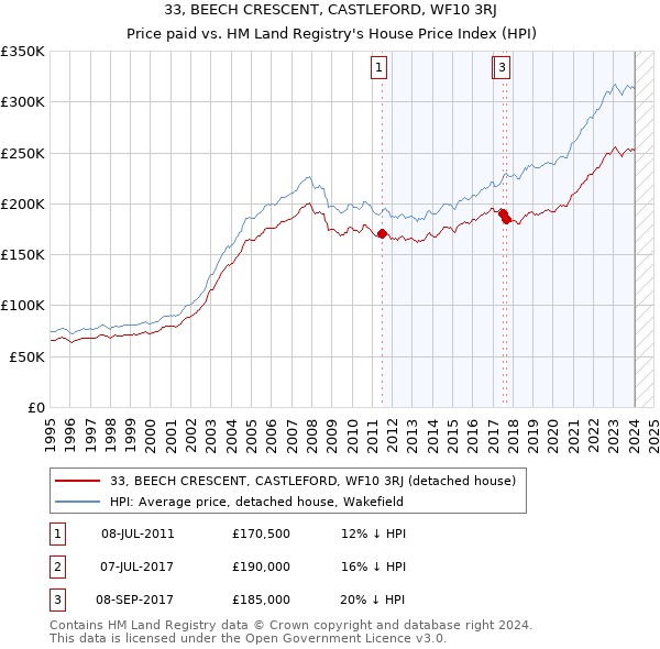 33, BEECH CRESCENT, CASTLEFORD, WF10 3RJ: Price paid vs HM Land Registry's House Price Index