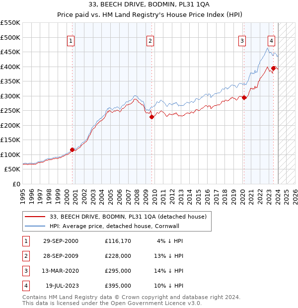 33, BEECH DRIVE, BODMIN, PL31 1QA: Price paid vs HM Land Registry's House Price Index
