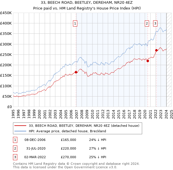 33, BEECH ROAD, BEETLEY, DEREHAM, NR20 4EZ: Price paid vs HM Land Registry's House Price Index
